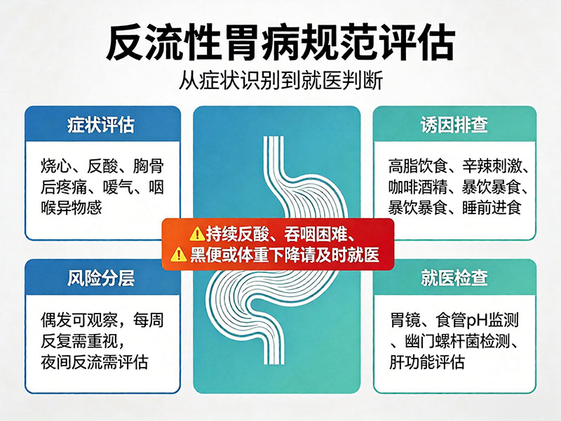 反流性胃病规范评估