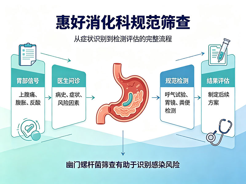 惠好消化科规范筛查