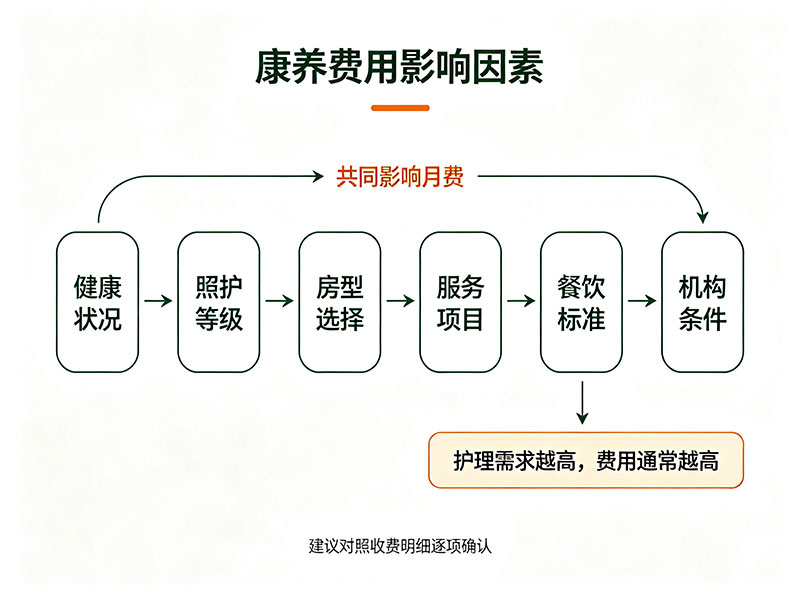 康养费用影响因素
