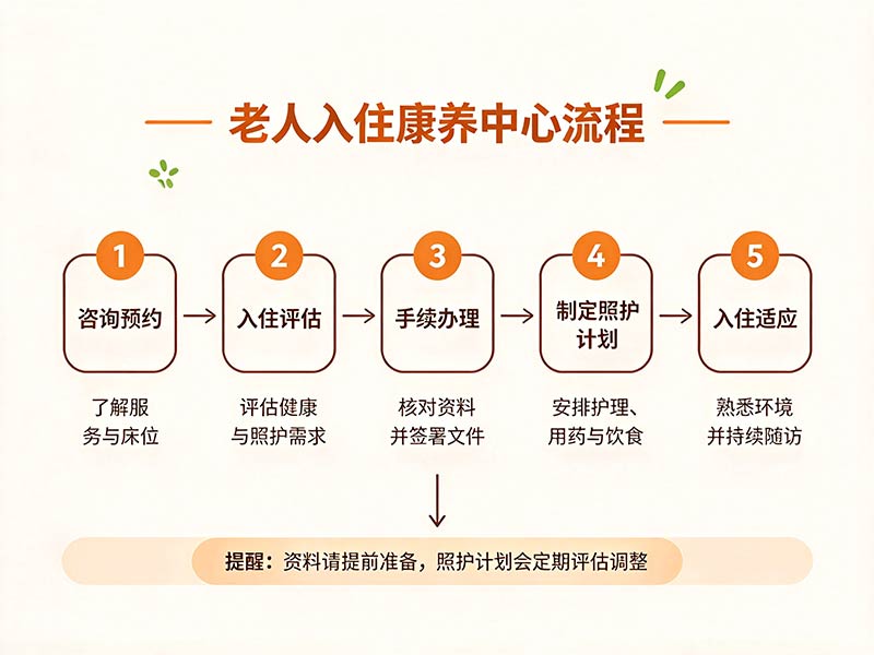 老人入住康养中心流程