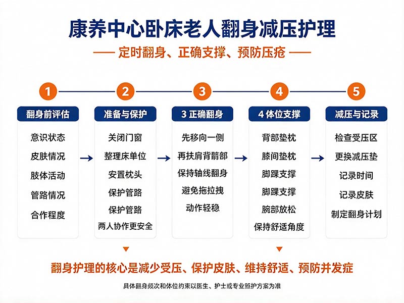康养中心卧床老人翻身减压护理